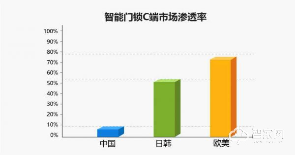 智能門鎖行業(yè)分析：2020年中國智能門鎖銷量將突破3500萬套