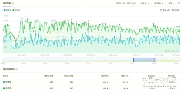 大數(shù)據(jù)告訴你，智能鎖到底有多火