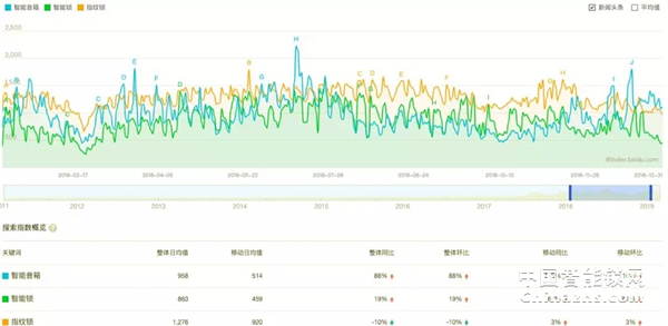 大數(shù)據(jù)告訴你，智能鎖到底有多火