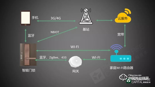 5年融資45起，今年又投出7個億，智能門鎖行業(yè)真實現(xiàn)狀究竟如何?