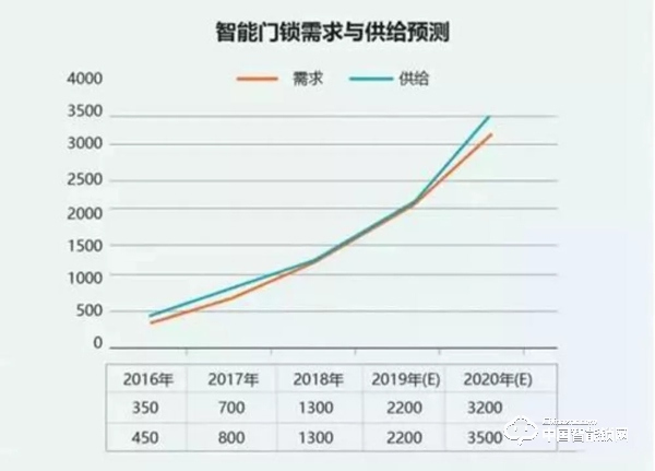 智能鎖人必看：《2016-2020年智能門鎖市場分析》