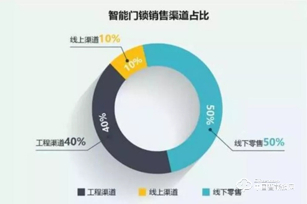 智能鎖人必看：《2016-2020年智能門鎖市場分析》