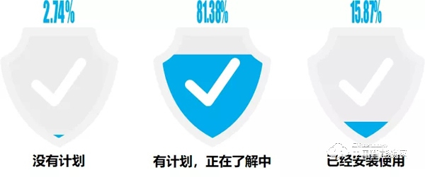 “丟掉鑰匙”成智能鎖購買首驅力，最關注“服務”：這些數據說明了什么？