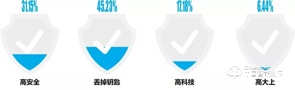 “丟掉鑰匙”成智能鎖購買首驅力，最關注“服務”：這些數據說明了什么？