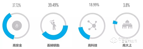 “丟掉鑰匙”成智能鎖購買首驅力，最關注“服務”：這些數據說明了什么？