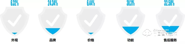 “丟掉鑰匙”成智能鎖購買首驅力，最關注“服務”：這些數據說明了什么？