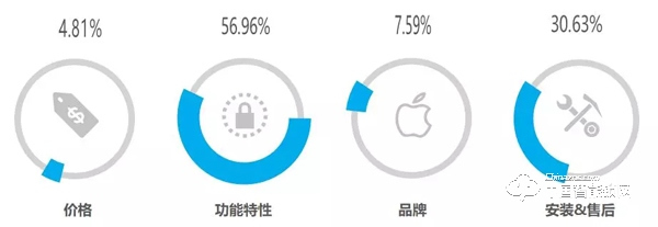 “丟掉鑰匙”成智能鎖購買首驅力，最關注“服務”：這些數據說明了什么？