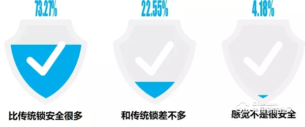 “丟掉鑰匙”成智能鎖購買首驅力，最關注“服務”：這些數據說明了什么？