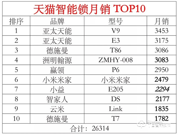 天貓3月智能鎖月銷TOP20出爐，線上熱銷的產品都有哪些？