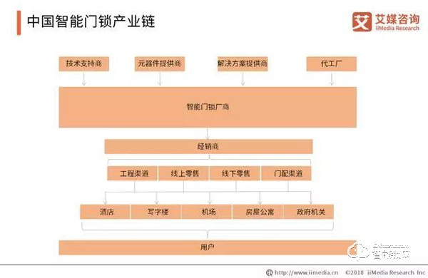 數據報告|2019年智能鎖步入市場井噴期 數據報告|2019年智能鎖步入市場井噴期
