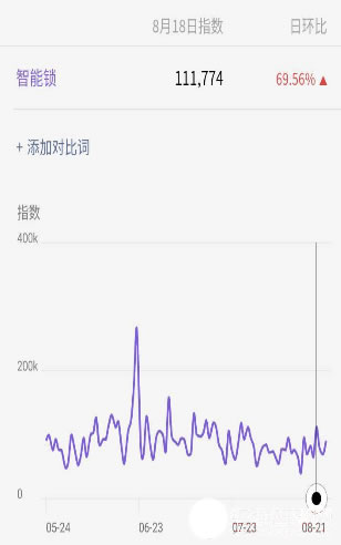 智能鎖市場(chǎng)高速增長(zhǎng) 背后隱憂(yōu)也不少