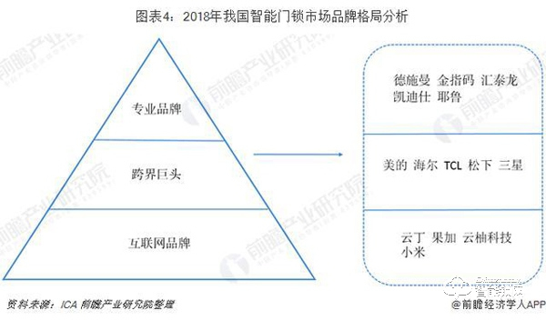 智能門鎖行業市場分析：品牌已形成三大陣營