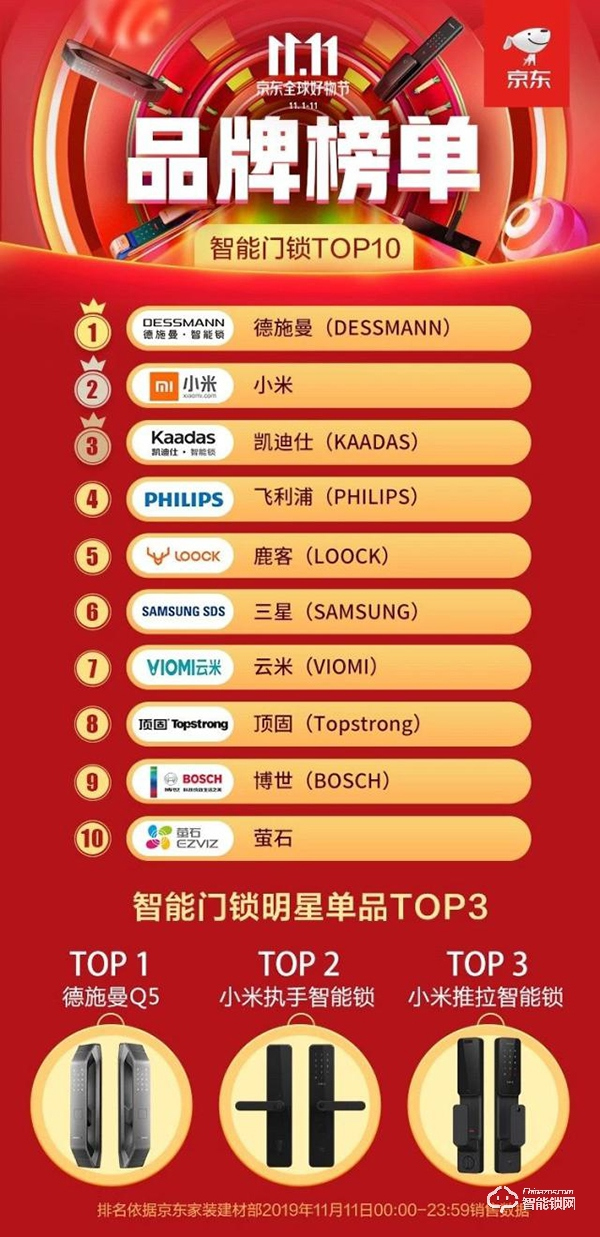 雙十一智能鎖行業(yè)再度爆發(fā),德施曼成頭號贏家 雙十一智能鎖行業(yè)再度爆發(fā),德施曼成頭號贏家
