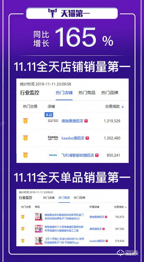 雙十一智能鎖行業(yè)再度爆發(fā)，德施曼成頭號贏家