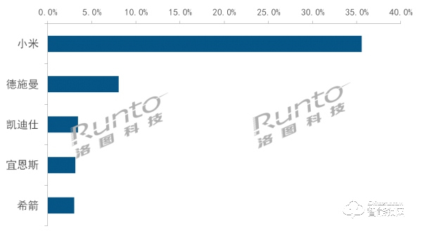直播帶貨撬動(dòng)百億智能門鎖市場(chǎng)，一季度小米獨(dú)占三成銷量