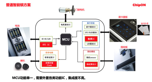 改寫智能鎖市場競爭格局？ 這款混合信號主控芯片可以做到