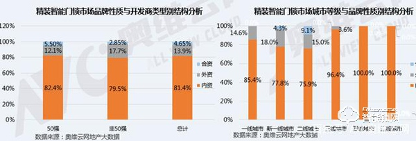 后疫情時(shí)代，精裝智能門鎖將迎來(lái)更好的發(fā)展機(jī)遇