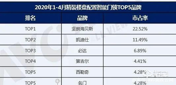 后疫情時(shí)代，精裝智能門鎖將迎來(lái)更好的發(fā)展機(jī)遇
