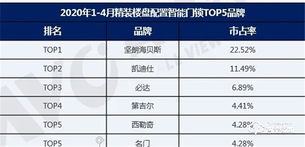 后疫情時(shí)代，精裝智能門(mén)鎖將迎來(lái)更好的發(fā)展機(jī)遇