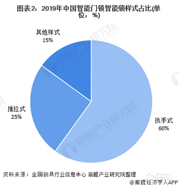 2020年中國智能鎖行業市場現狀與競爭格局分析 行業競爭加劇【組圖】