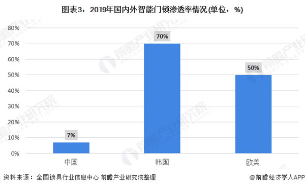 2020年智能門鎖市場發展現狀分析 中國滲透率較低