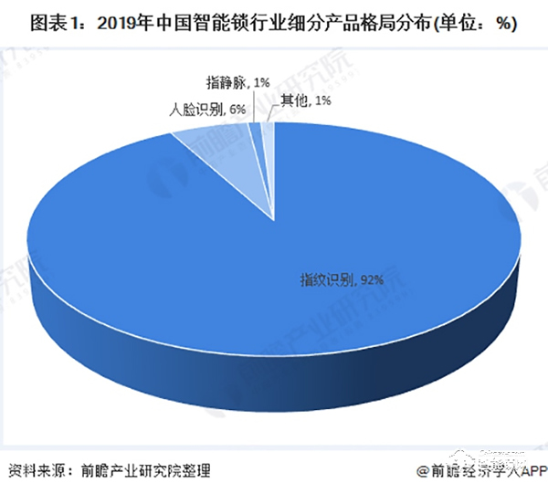 2020年中國智能鎖行業(yè)市場競爭格局分析 頭部企業(yè)逐漸顯現(xiàn)【組圖】