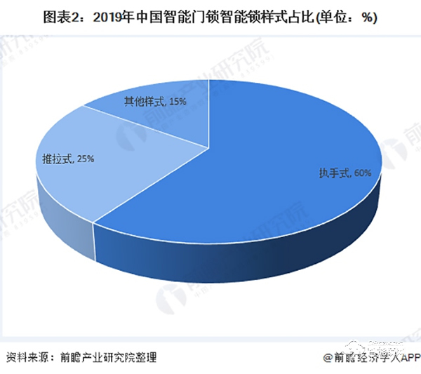 2020年中國智能鎖行業(yè)市場競爭格局分析 頭部企業(yè)逐漸顯現(xiàn)【組圖】
