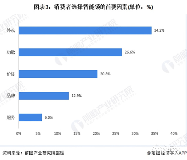 2020年中國智能鎖行業(yè)市場競爭格局分析 頭部企業(yè)逐漸顯現(xiàn)【組圖】