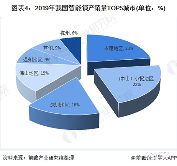 2020年中國智能鎖行業(yè)市場競爭格局分析 頭部企業(yè)逐漸顯現(xiàn)【組圖】