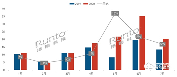 智能門鎖線上零售連續(xù)4月增長(zhǎng)，7月漲幅達(dá)5成