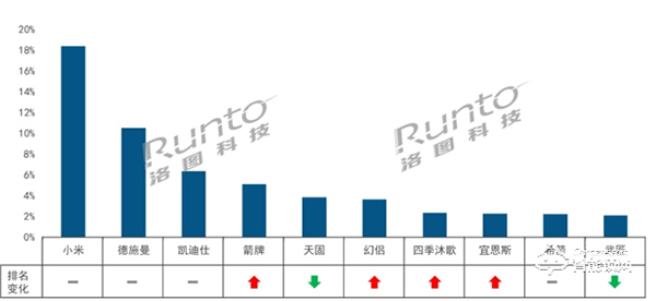 智能門鎖線上零售連續(xù)4月增長(zhǎng)，7月漲幅達(dá)5成