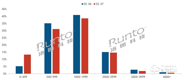 智能門鎖線上零售連續(xù)4月增長(zhǎng)，7月漲幅達(dá)5成
