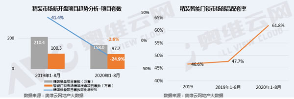 2020年1-8月精裝智能門鎖配套率超60%，招商蛇口領銜配套高增長