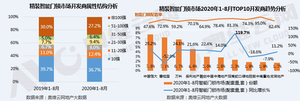 2020年1-8月精裝智能門鎖配套率超60%，招商蛇口領銜配套高增長