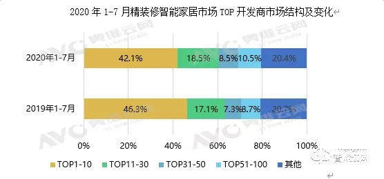 智能門鎖配套率達61.2%！地產精裝市場智能家居配套量持續走高