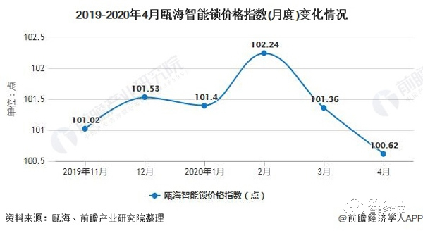 2020年中國智能門鎖行業發展現狀分析 市場規模穩步增長將逼近280億元