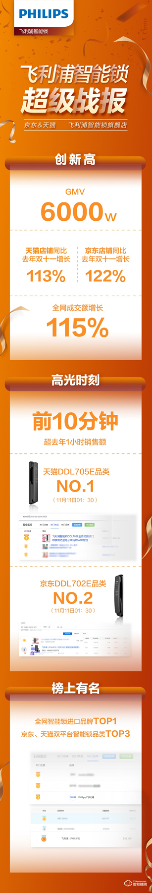 雙十一智能鎖戰(zhàn)績新鮮出爐，各個品牌銷量再創(chuàng)新高！