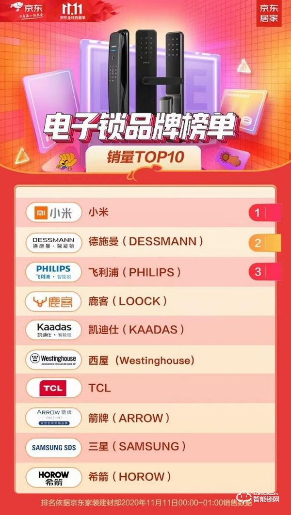 雙十一智能鎖戰(zhàn)績新鮮出爐，各個品牌銷量再創(chuàng)新高！