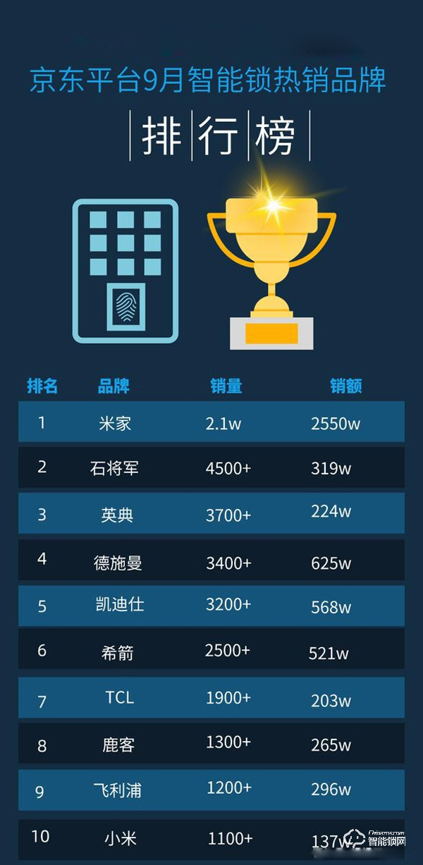 2020年9月京東平臺(tái)智能鎖銷量排行榜