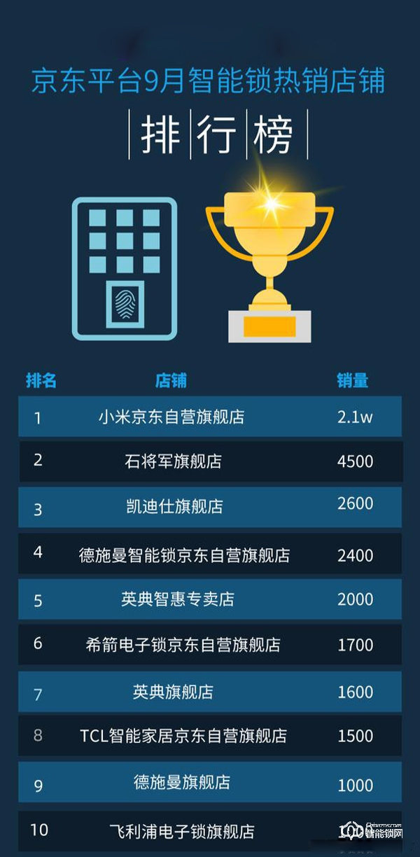 2020年9月京東平臺(tái)智能鎖銷量排行榜