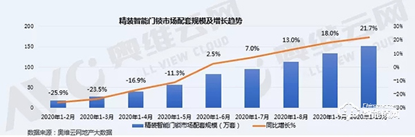 智能門鎖火爆雙十一，精裝住宅市場同比增長21.7%，寡頭尚未形成，市場可期