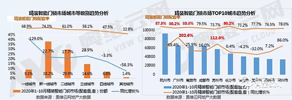 智能門鎖火爆雙十一，精裝住宅市場同比增長21.7%，寡頭尚未形成，市場可期