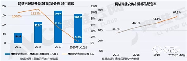 地產(chǎn)精裝修智能安防配套率超60%，不要低估這個市場！