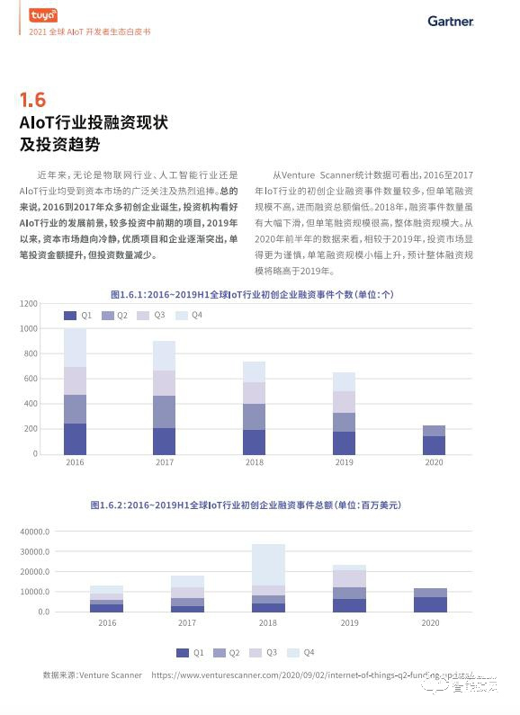 涂鴉智能聯(lián)合Gartner重磅發(fā)布《2021全球AIoT開發(fā)者生態(tài)白皮書》 涂鴉智能聯(lián)合Gartner重磅發(fā)布《2021全球AIoT開發(fā)者生態(tài)白皮書》