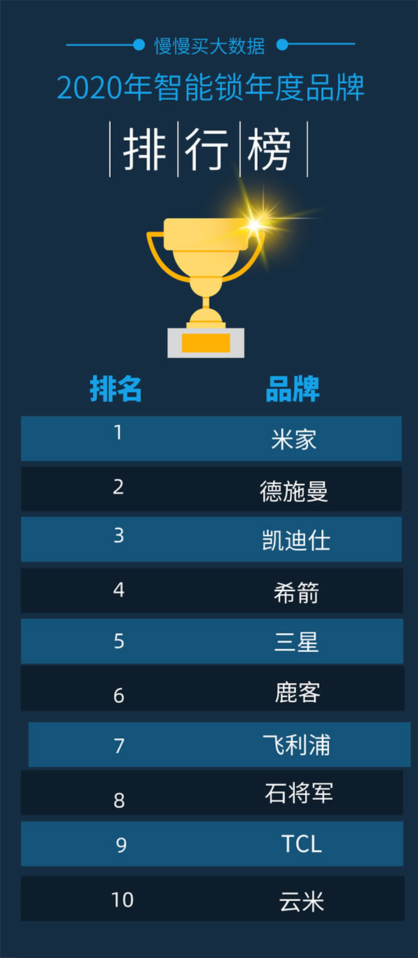 新鮮出爐！2020全年度智能鎖10大熱門品牌排行榜