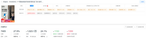 新鮮出爐！2020全年度智能鎖10大熱門品牌排行榜