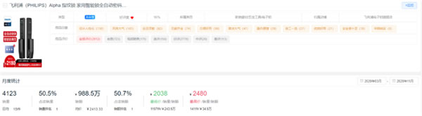 新鮮出爐！2020全年度智能鎖10大熱門品牌排行榜