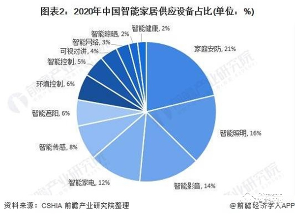 2020年中國(guó)家庭安防行業(yè)市場(chǎng)現(xiàn)狀與競(jìng)爭(zhēng)格局分析 智能門(mén)鎖成為智能家居一個(gè)新風(fēng)口