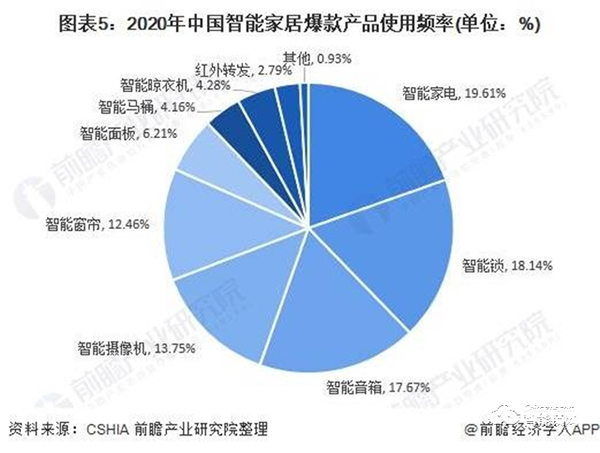 2020年中國(guó)家庭安防行業(yè)市場(chǎng)現(xiàn)狀與競(jìng)爭(zhēng)格局分析 智能門(mén)鎖成為智能家居一個(gè)新風(fēng)口