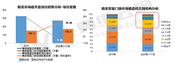 精裝智能門鎖同比增長23.4%，中高端樓盤配套應用增長六成